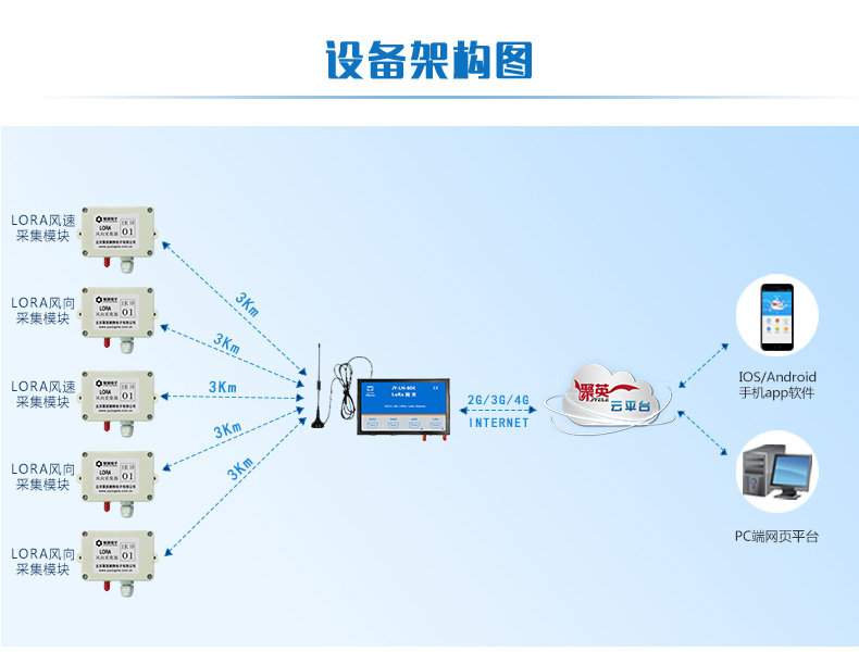 LORA电流/电压采集器设备架构图 LORA电流/电压采集器设备架构图