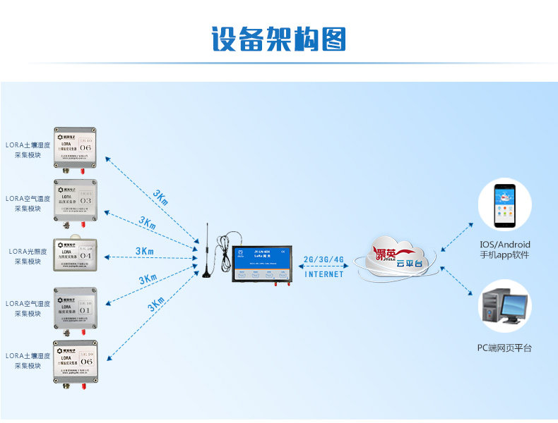 LORA液位采集器设备架构图 LORA液位采集器设备架构图
